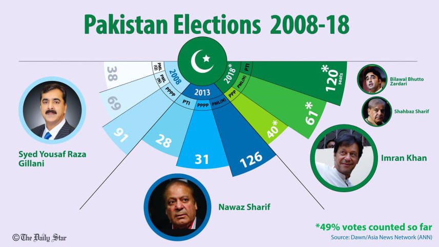 Infographics: Results of Pakistan elections 2008-18