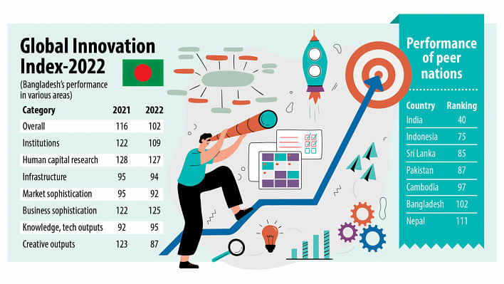 global innovation index 2022 | The Daily Star