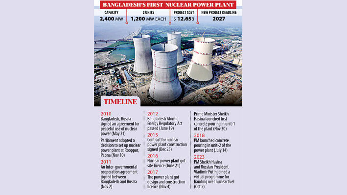 Overview of Rooppur Nuclear Power Plant Bangladesh