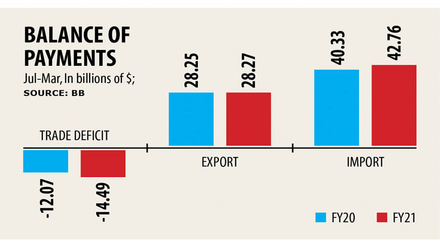 Trade Deficit Widens | The Daily Star