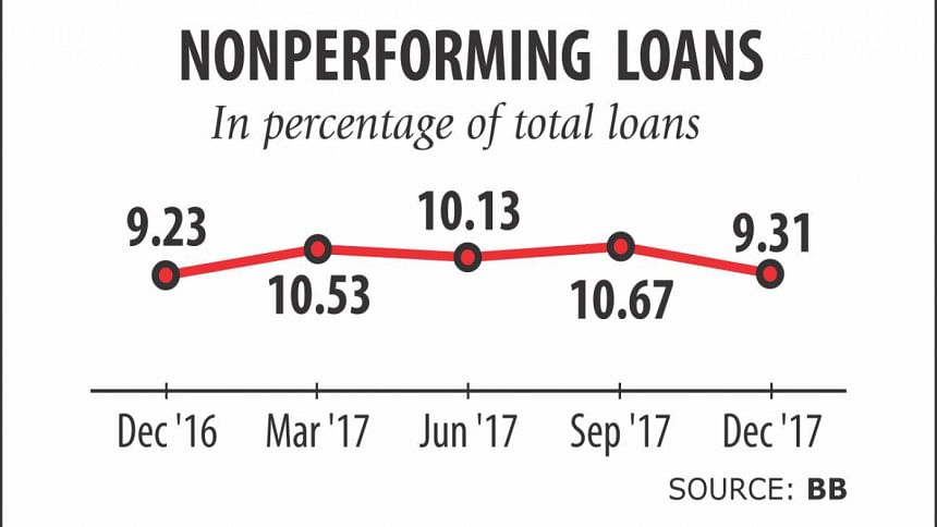 Default loans of Banks Default loans of Banks