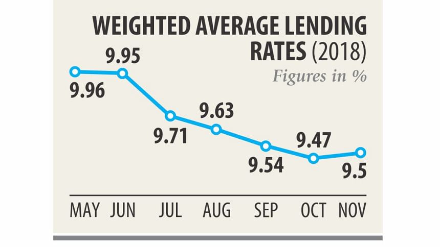 Loan interest rate in Bangladesh edging up Loan interest rate in Bangladesh edging up