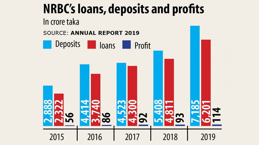 NRBC: First bank in 12 years to go for IPO | The Daily Star