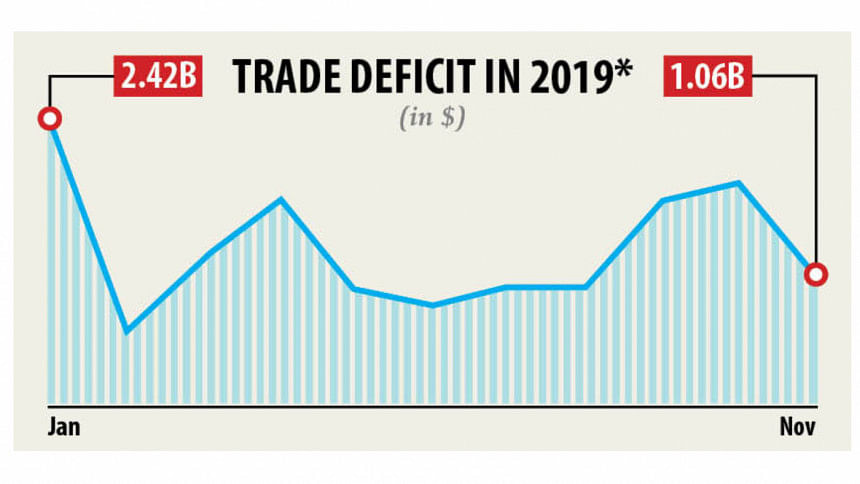 Trade Deficit Tapering Off | The Daily Star