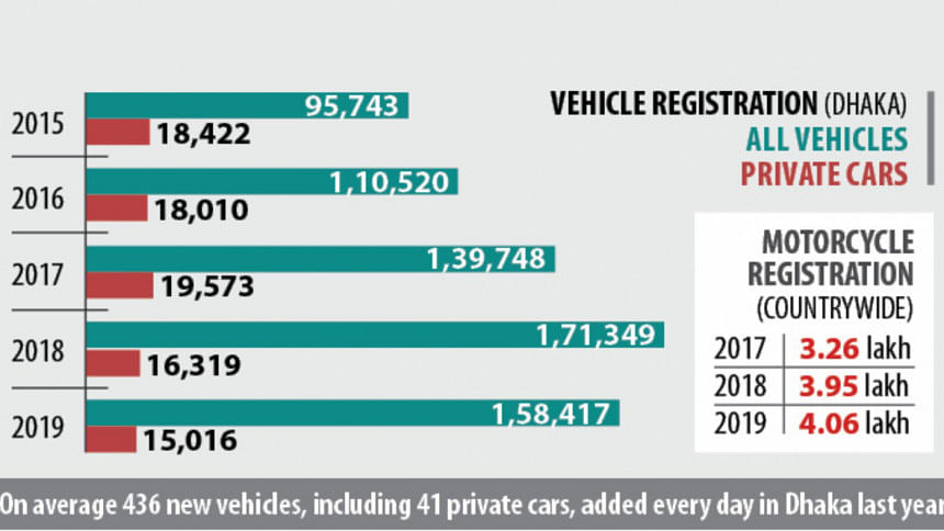 Vehicle registration drops in Dhaka Vehicle registration drops in Dhaka
