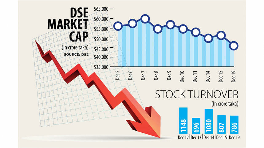 Stocks Nosedive On BB-BSEC Tension | The Daily Star