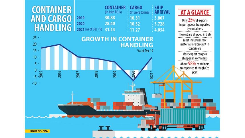 Ctg port’s container handling hits record high | The Daily Star