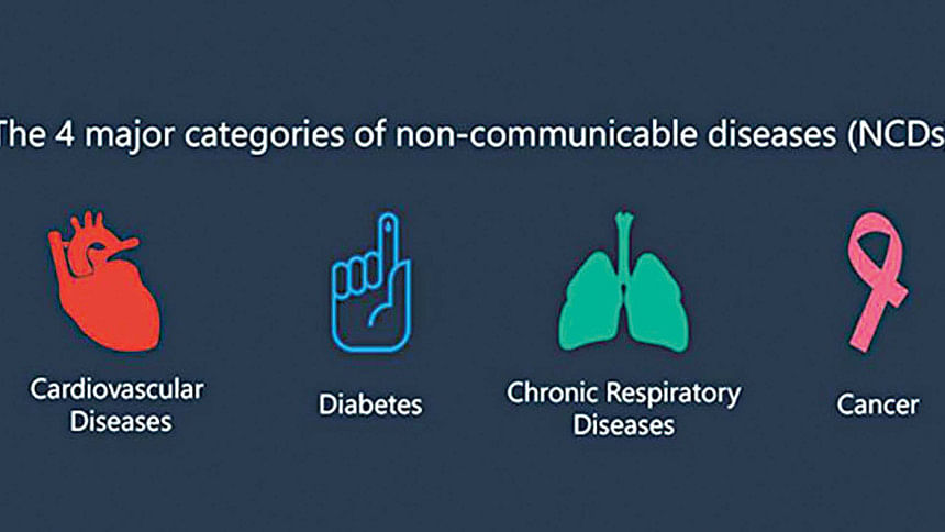 67% of all deaths in Bangladesh due to non-communicable diseases