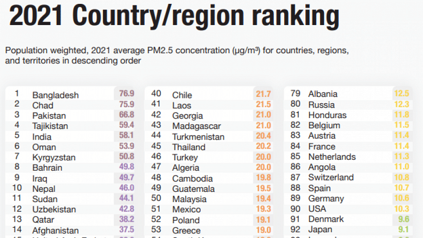 World Air Quality Report 2021: Bangladesh Remains most polluted Country World Air Quality Report 2021: Bangladesh Remains most polluted Country