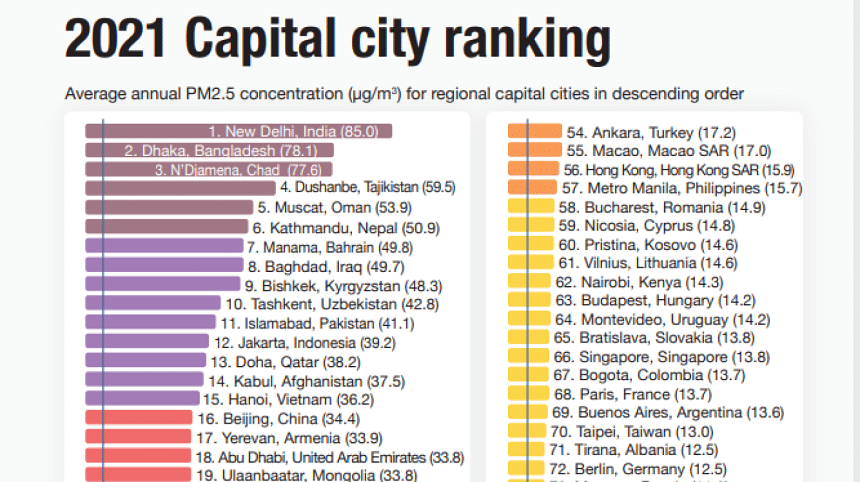 World Air Quality Report 2021: Bangladesh remains most polluted Country World Air Quality Report 2021: Bangladesh remains most polluted Country