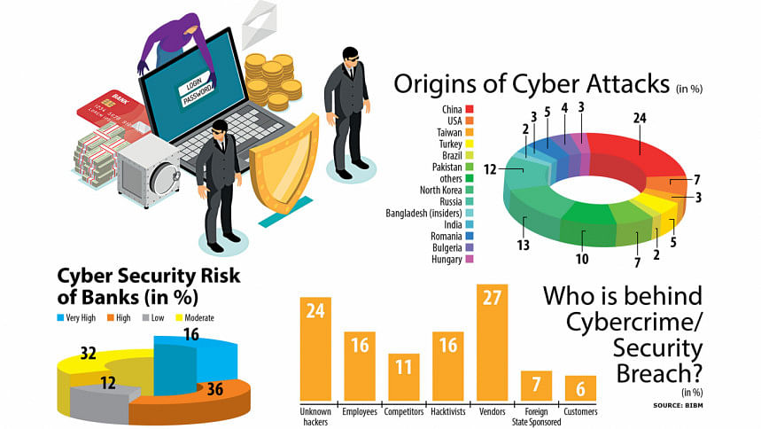 Over half of banks at high risk of cyber-attacks: BIBM Bangladesi banks at cyber-attacks risk