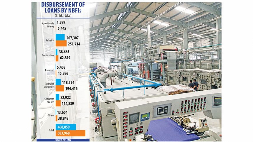 NBFI loan disbursement shoots up 46pc | The Daily Star