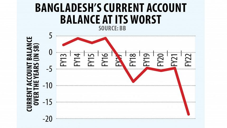 Current account balance: Sinks further in red Bangladesh economy