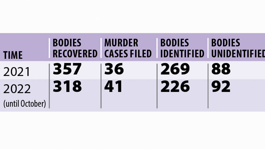 Dumping bodies: Rivers their preferred site Dumping bodies in rivers