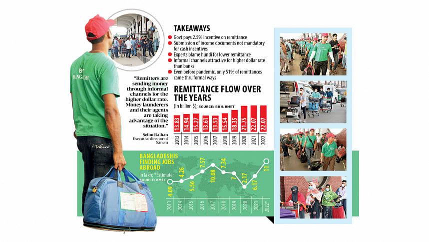 Remittance Flat At $22b Despite Record Worker Outflow | The Daily Star