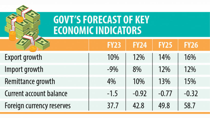 Come June, reserves will hit $37.7b forex reserve