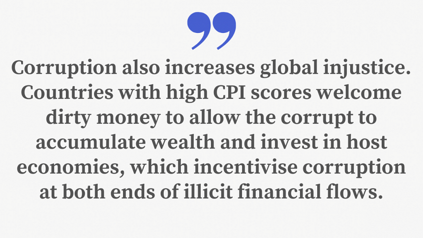 Corruption index Corruption index