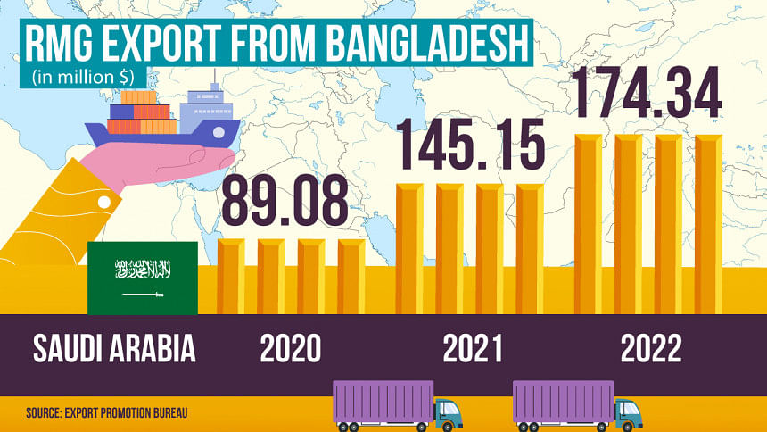 Does the Middle East buy Bangladeshi clothes? Does the Middle East buy Bangladeshi clothes?