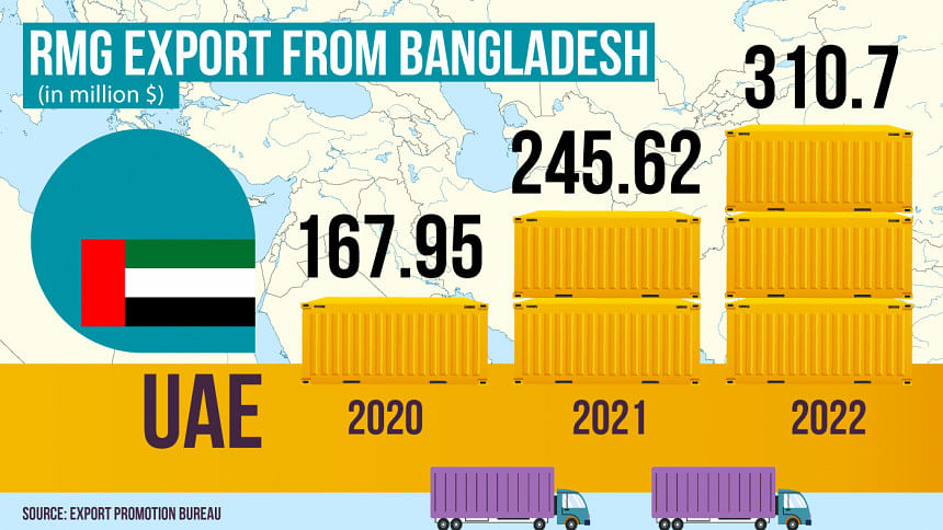 Does the Middle East buy Bangladeshi clothes? Does the Middle East buy Bangladeshi clothes?