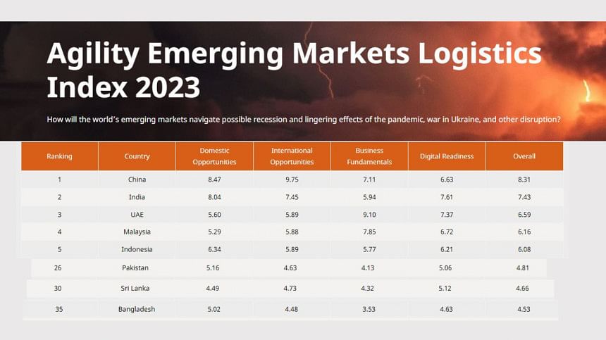 Bangladesh ranks lowest in South Asia in Agility Emerging Markets Logistics Index Agility Emerging Markets Logistics Index 2023