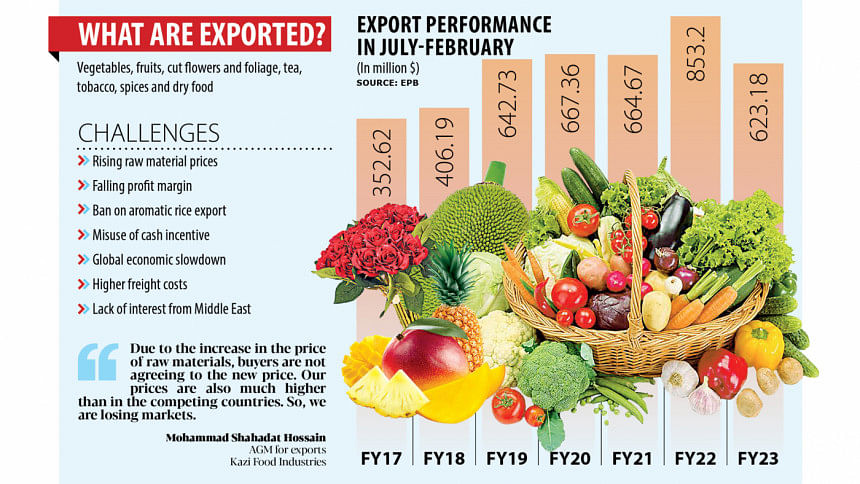 Agri Export Suffers Sharpest Decline In 7 Years | The Daily Star