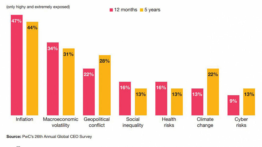 Inflation, economic volatility top threats for Bangladesh’s businesses: PwC CEO survey Inflation, economic volatility top threats for Bangladesh’s businesses