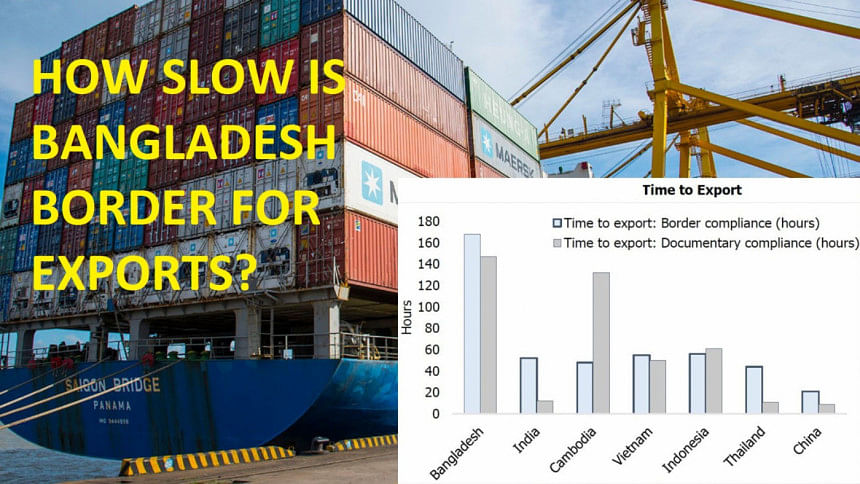 How much delay exporters face in Bangladesh border? They face 10 times higher delays in Bangladesh compared to China, says World Bank
