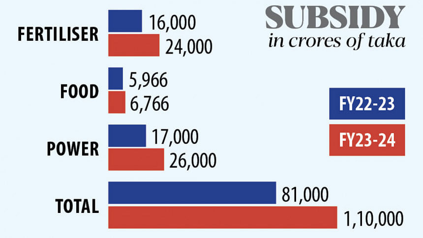Budget Subsidies: Big chunks go to power, fertiliser Subsidies in Bangladesh's National Budget 2023-23