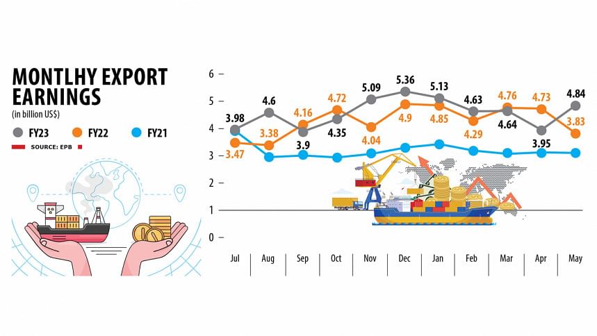 Export rebound in May provides some relief export earning sector