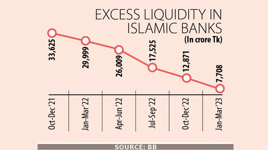 Islamic banks’ loan surges 9 times their deposits in a year Islamic banks loan