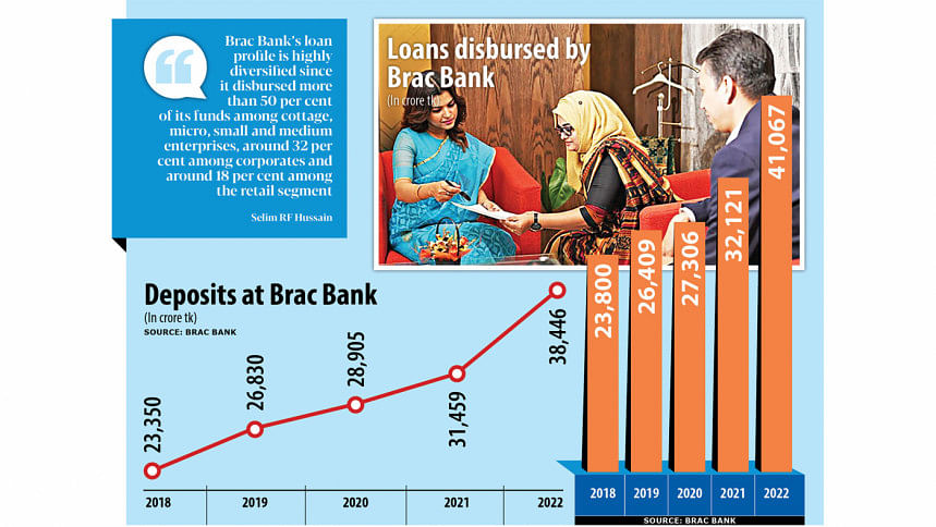 Brac Bank Plans To Double Business By 2025 | The Daily Star