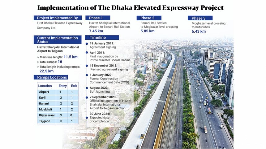 Implementation of the Dhaka Elevated Expressway Project
