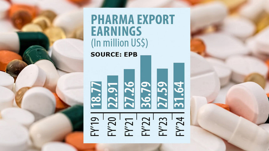 Pharmaceutical exports from Bangladesh rose by almost 15% YoY