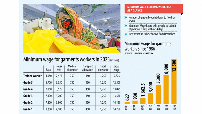 RMG Workers Minimum Wage Set At Tk12500 | Govt Publishes Gazette On New ...