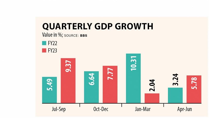 Bangladesh Quarterly GDP Growth Rate | GDP growth stands at 5.78% in Q4 ...