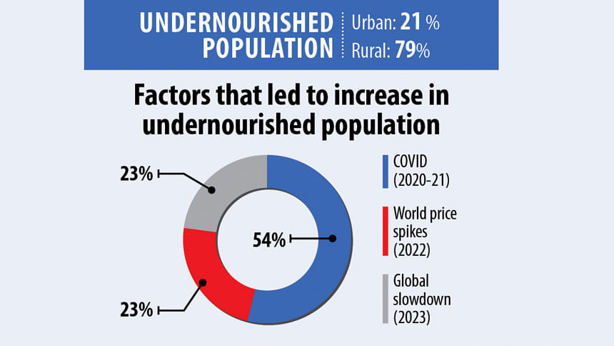 Post-Covid price inflation drives up poverty