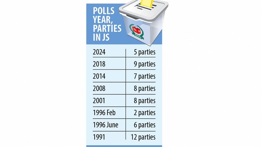 Parties in parliament second lowest since 1991 Polls year, parties in Jatiya Sangsad