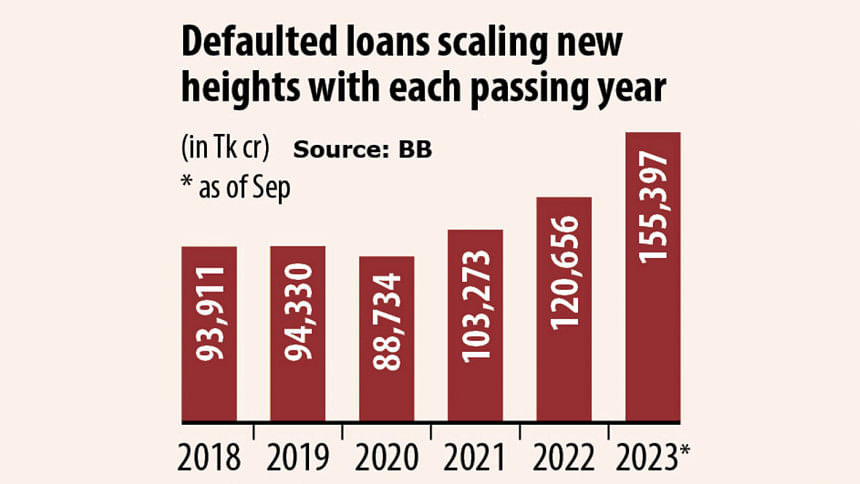 Defaulted Loan in Bangladesh | BB roadmap to knock down bad loans | The ...