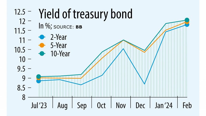 10-year treasury bond yield reaches decade high 10-year treasury bond yield reaches decade high