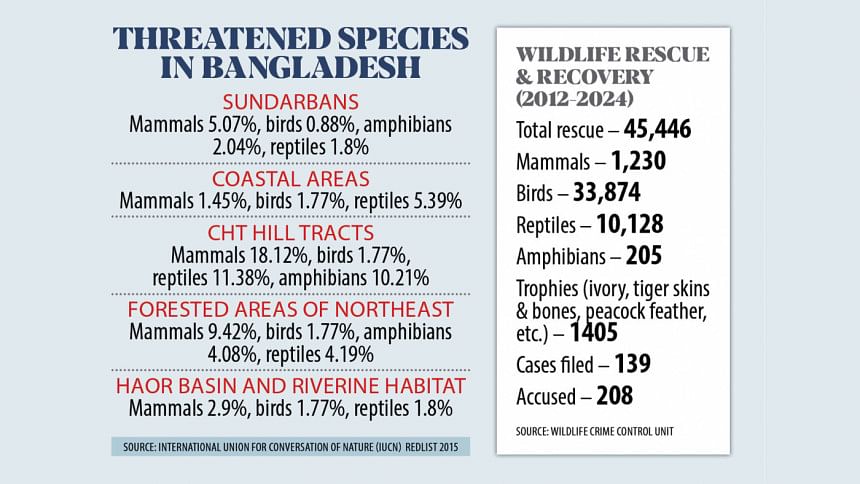 Bangladesh Hotspot for Wildlife Trafficking Threatened species in Bangladesh