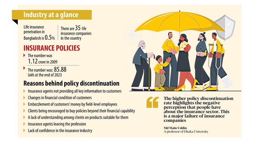26 lakh insurance policies discontinued in 14 years 26 lakh insurance policies discontinued in 14 years