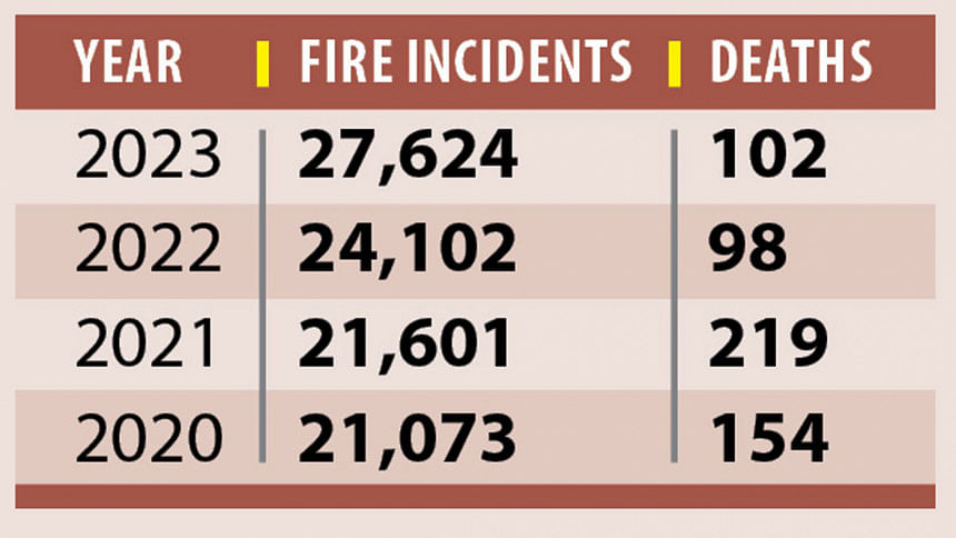 Fire incidents keep rising Nearly 3,000 lives lost in 1.73 lakh fires in last 7 years