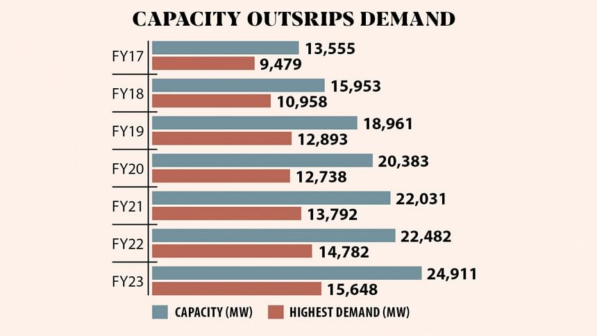 Power capacity outsrips demand in bangladesh Power capacity outsrips demand in bangladesh