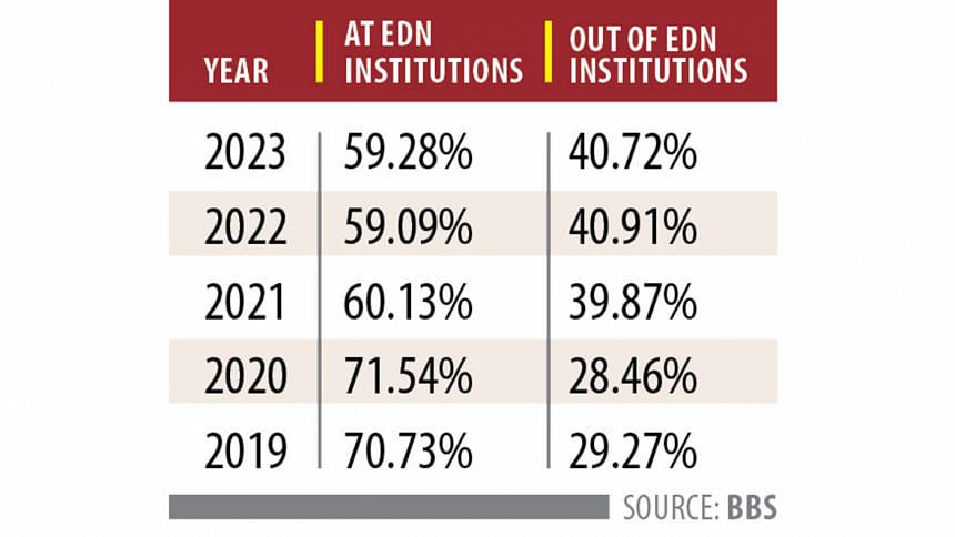 40pc were out of school last year 40pc were out of school last year
