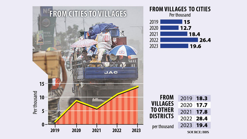 Reverse migration rises twentyfold in five years Reverse migration rises twentyfold in five years