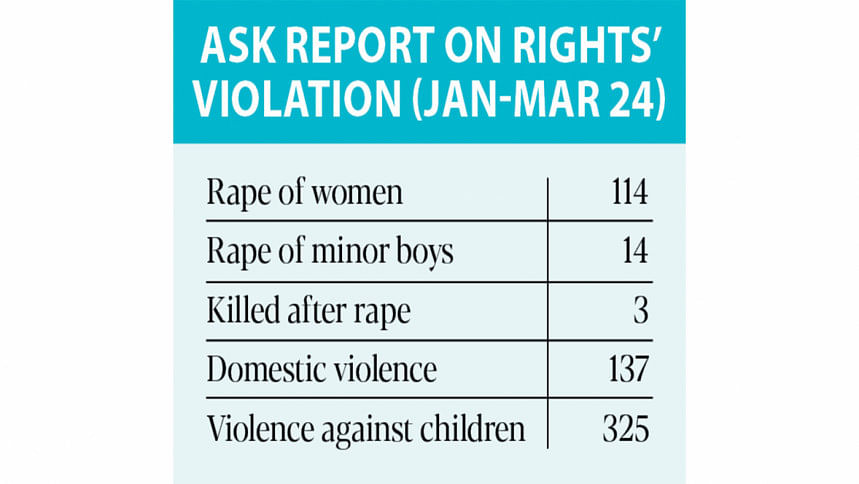 114 women raped in first three months this year 114 women raped in first three months this year