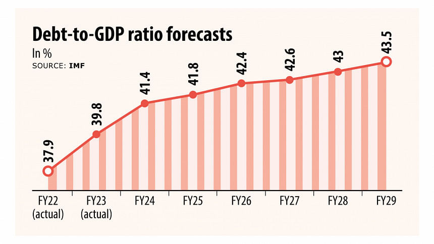 Higher debt to put strain on Bangladesh as revenue remains low Higher debt to put strain on Bangladesh as revenue remains low