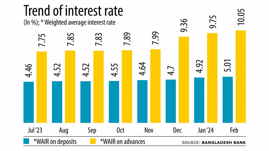 Bangladesh to loosen interest rate on IMF prescription Bangladesh to loosen interest rate on IMF prescription