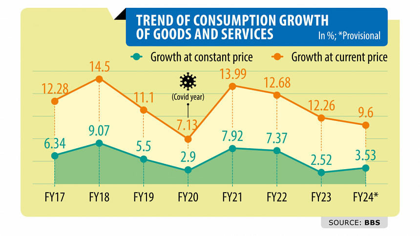 Consumption stays low for two straight years as inflation bites