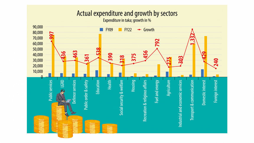 Actual expenditure and growth by sectors